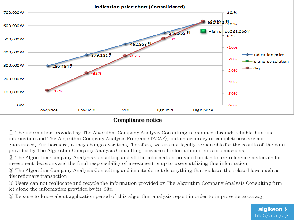 Lg Energy Solution 373220 Algorithm Investment Report - 알기컨 | 알기컨